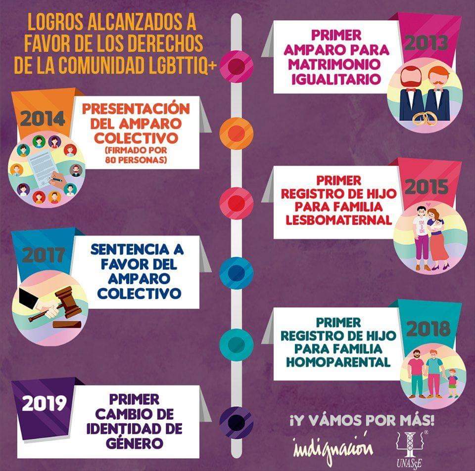 Logros alcanzados a favor de los derechos de la comunidad LGBTTIQ+ (infografía)